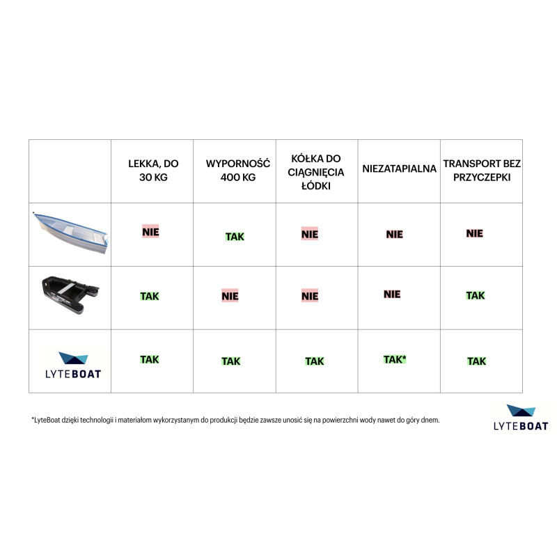 Łódka LYTEBOAT Lyte Boat